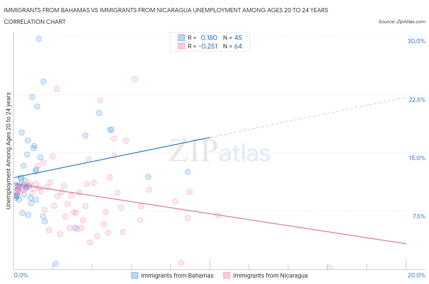 Immigrants from Bahamas vs Immigrants from Nicaragua Unemployment Among Ages 20 to 24 years