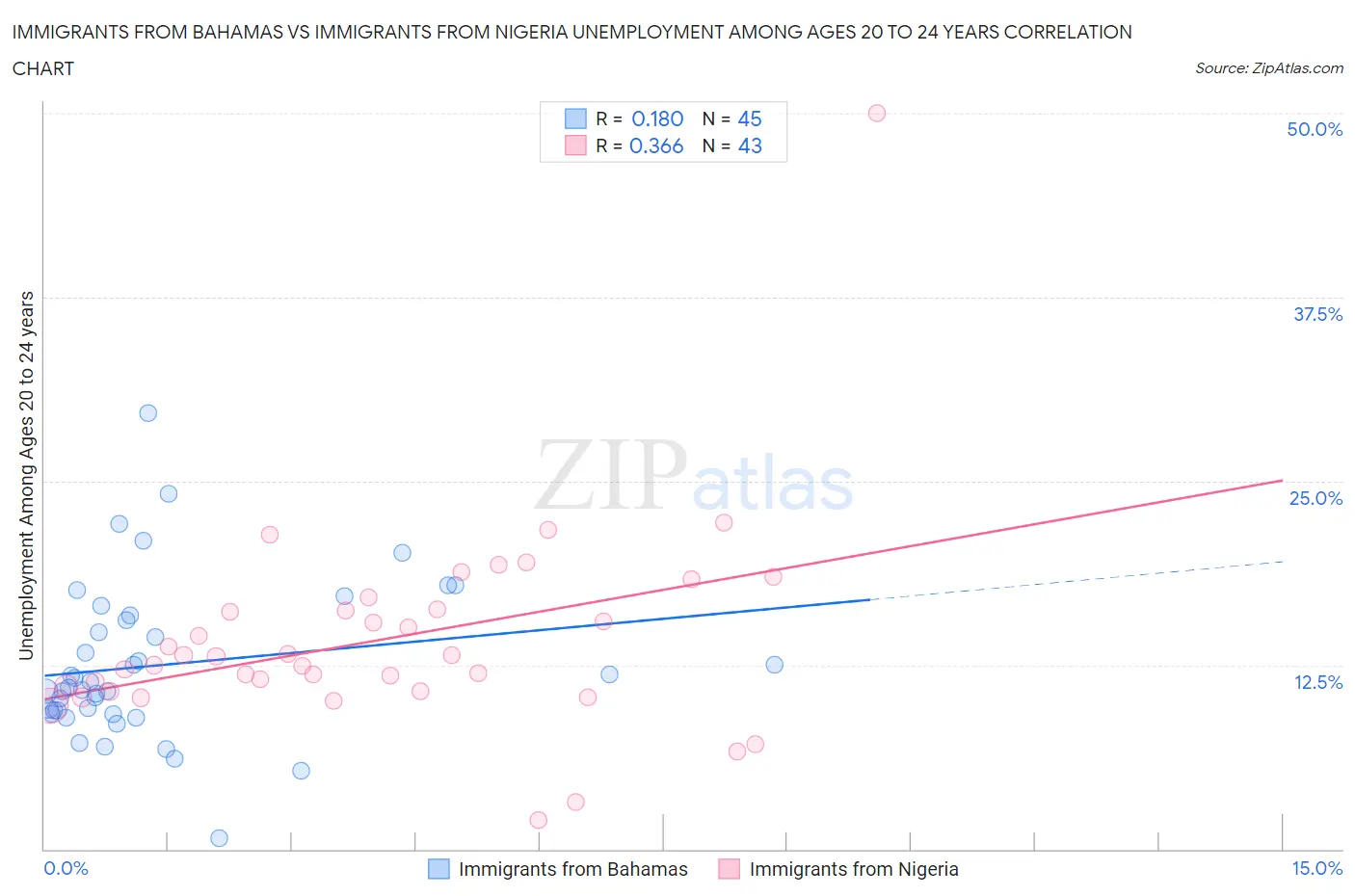 Immigrants from Bahamas vs Immigrants from Nigeria Unemployment Among Ages 20 to 24 years
