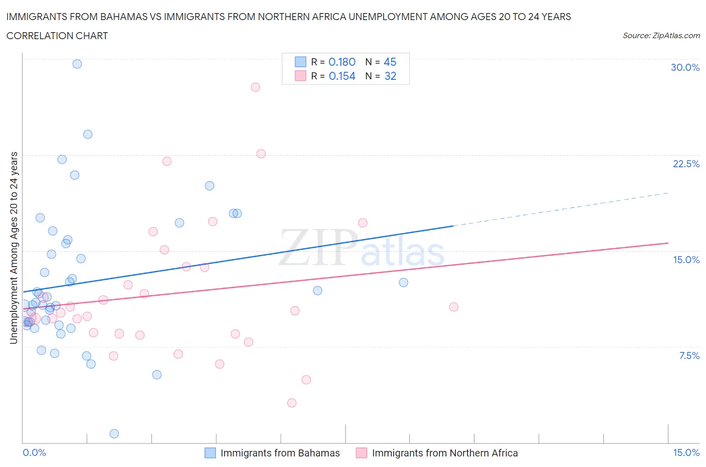 Immigrants from Bahamas vs Immigrants from Northern Africa Unemployment Among Ages 20 to 24 years