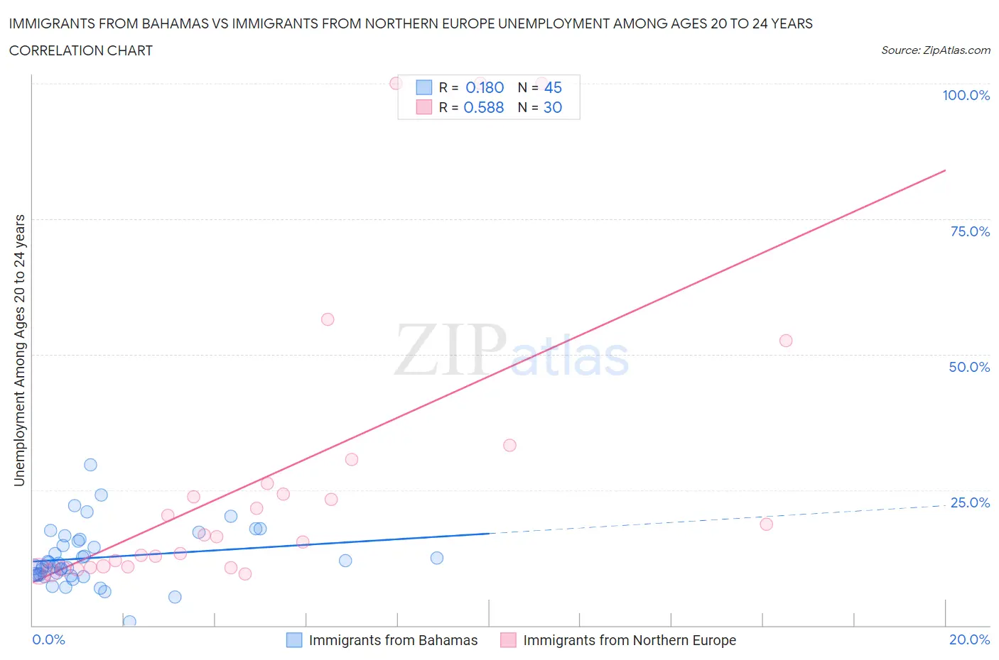 Immigrants from Bahamas vs Immigrants from Northern Europe Unemployment Among Ages 20 to 24 years