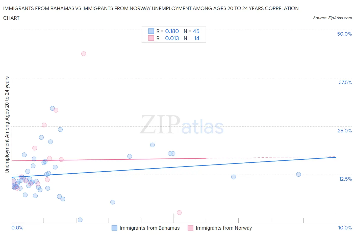 Immigrants from Bahamas vs Immigrants from Norway Unemployment Among Ages 20 to 24 years
