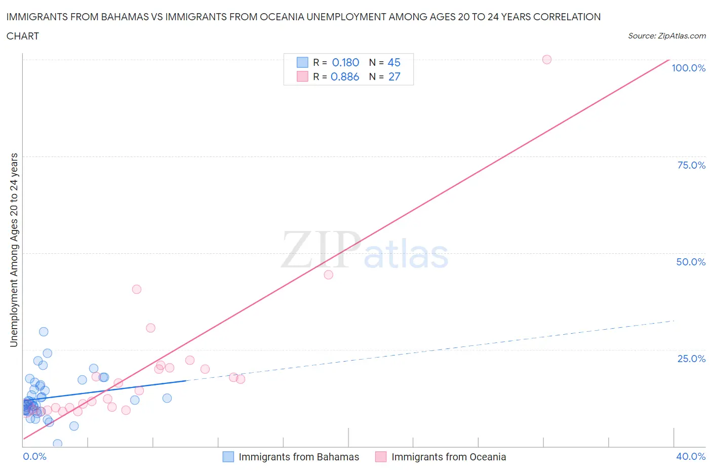 Immigrants from Bahamas vs Immigrants from Oceania Unemployment Among Ages 20 to 24 years