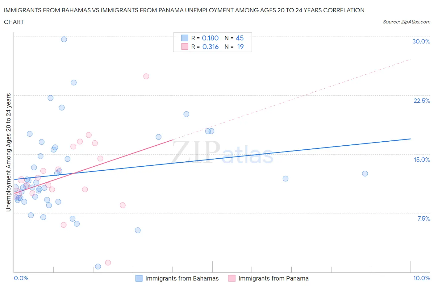 Immigrants from Bahamas vs Immigrants from Panama Unemployment Among Ages 20 to 24 years