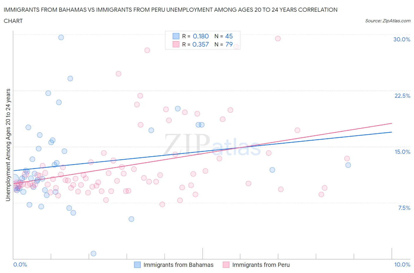 Immigrants from Bahamas vs Immigrants from Peru Unemployment Among Ages 20 to 24 years