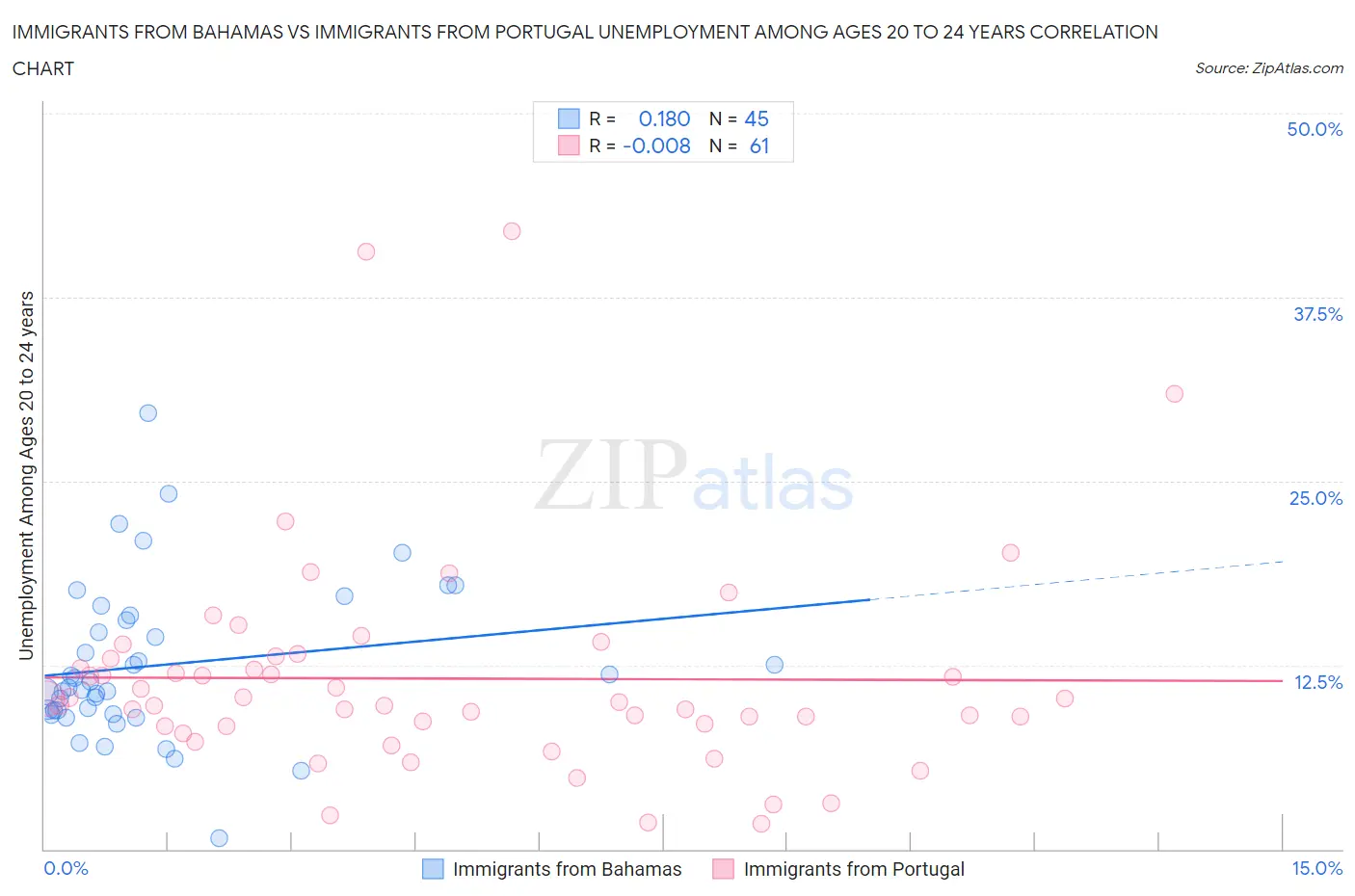 Immigrants from Bahamas vs Immigrants from Portugal Unemployment Among Ages 20 to 24 years