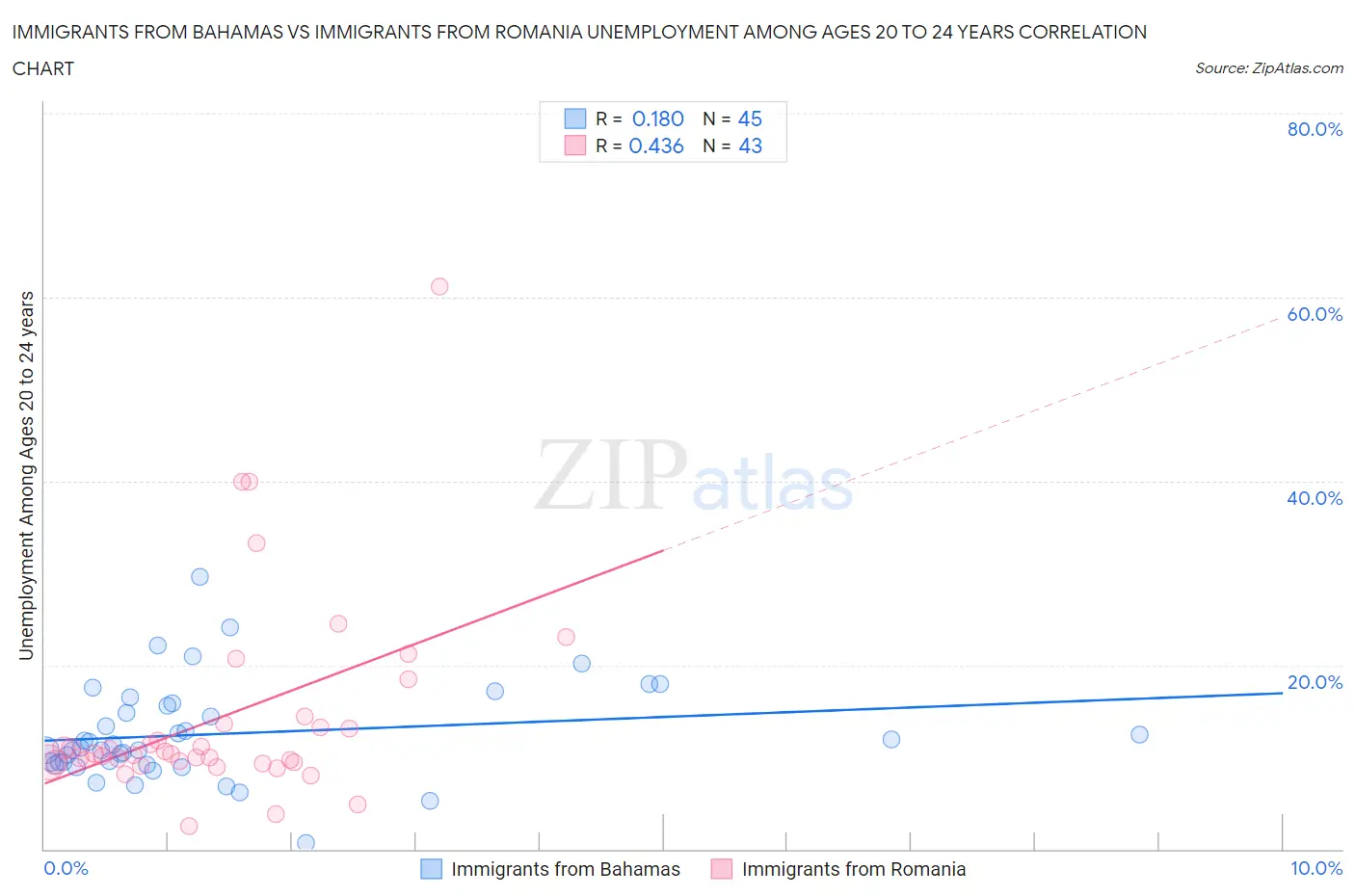 Immigrants from Bahamas vs Immigrants from Romania Unemployment Among Ages 20 to 24 years