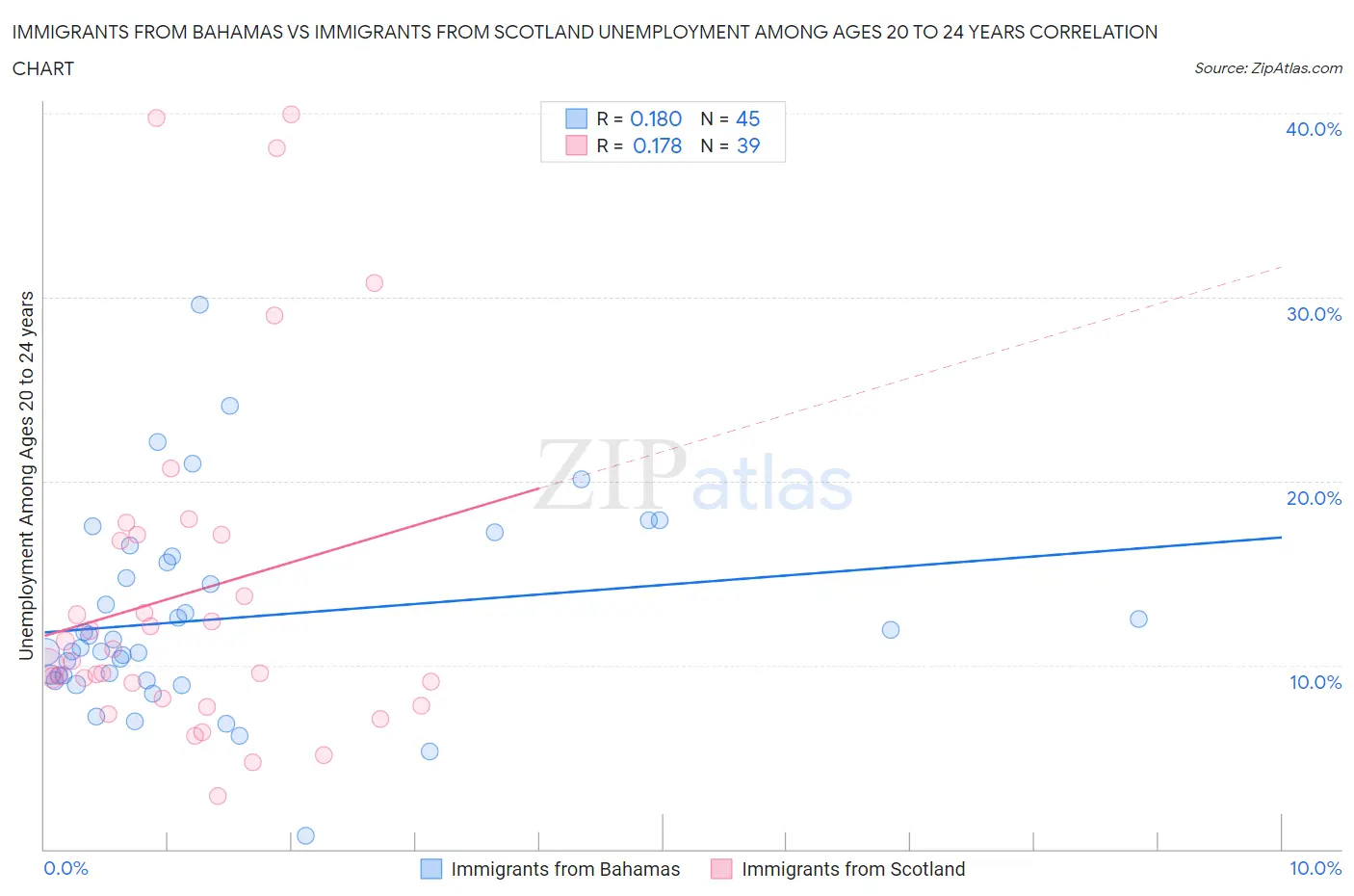 Immigrants from Bahamas vs Immigrants from Scotland Unemployment Among Ages 20 to 24 years