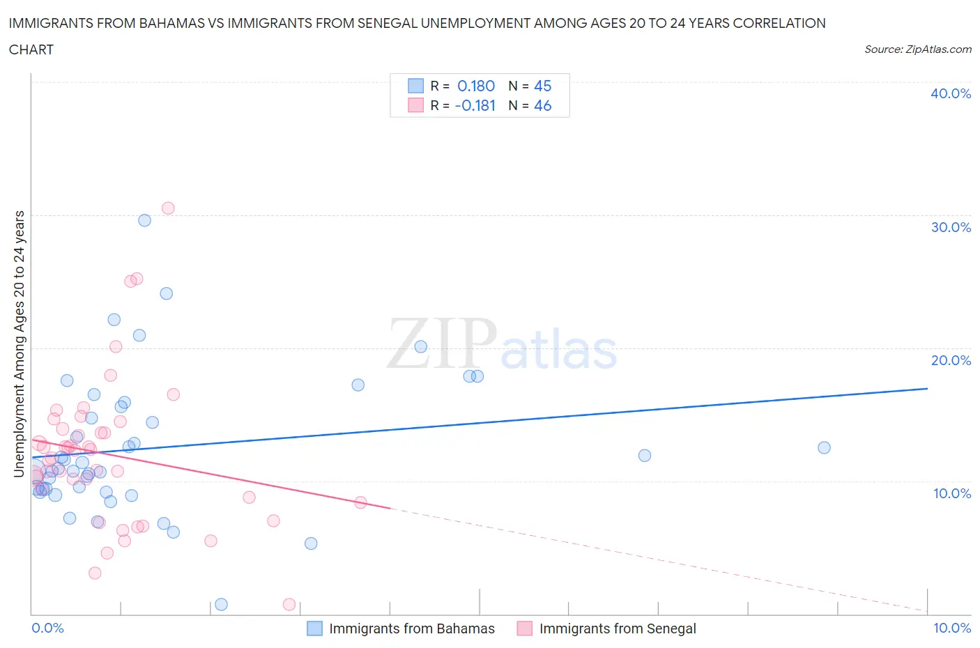 Immigrants from Bahamas vs Immigrants from Senegal Unemployment Among Ages 20 to 24 years