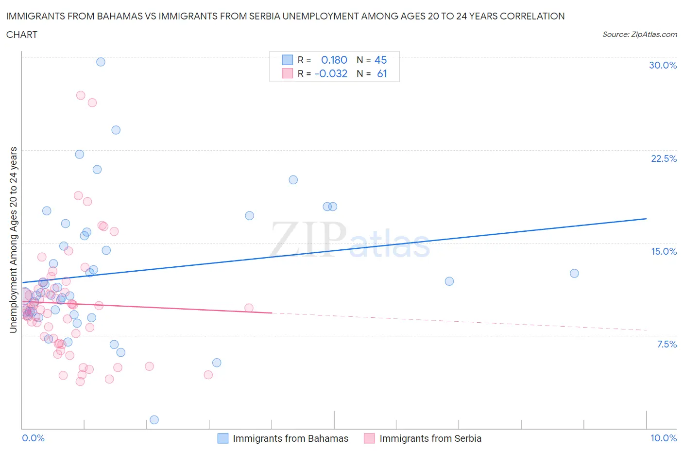 Immigrants from Bahamas vs Immigrants from Serbia Unemployment Among Ages 20 to 24 years