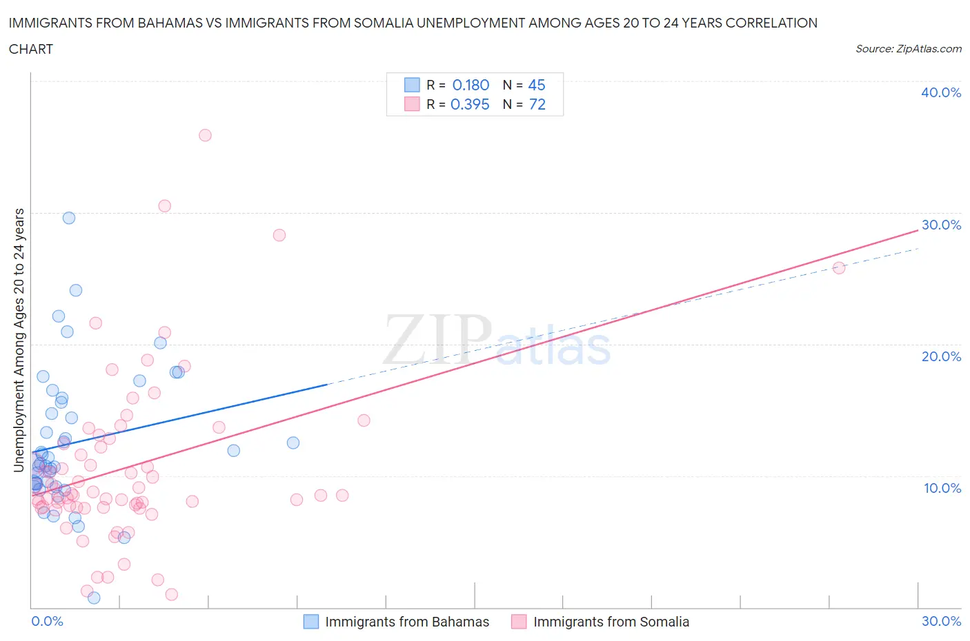 Immigrants from Bahamas vs Immigrants from Somalia Unemployment Among Ages 20 to 24 years