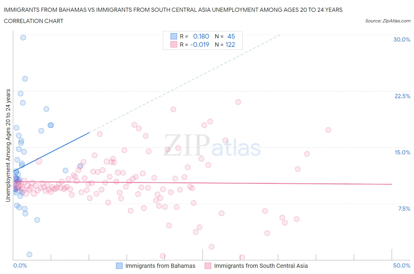 Immigrants from Bahamas vs Immigrants from South Central Asia Unemployment Among Ages 20 to 24 years