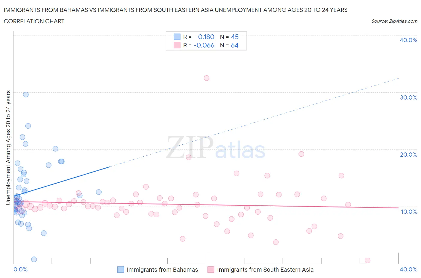 Immigrants from Bahamas vs Immigrants from South Eastern Asia Unemployment Among Ages 20 to 24 years