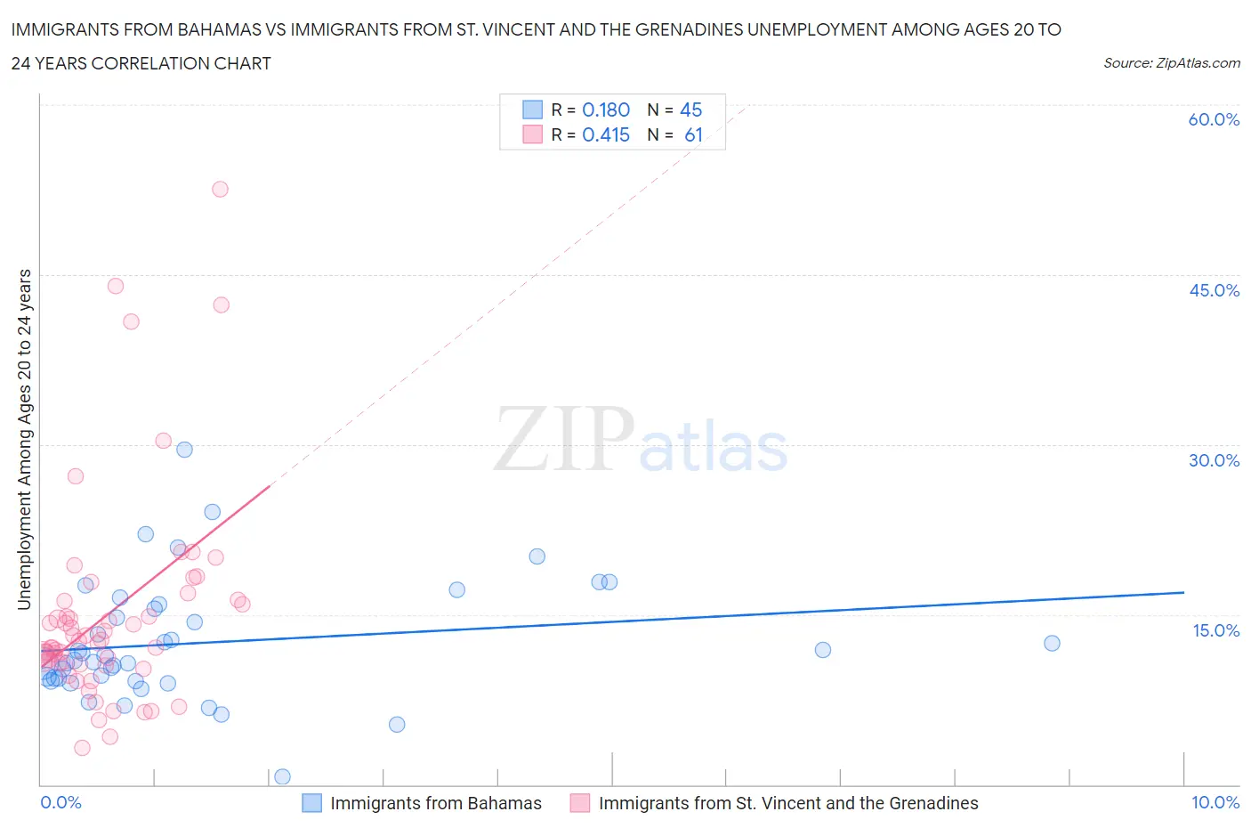 Immigrants from Bahamas vs Immigrants from St. Vincent and the Grenadines Unemployment Among Ages 20 to 24 years