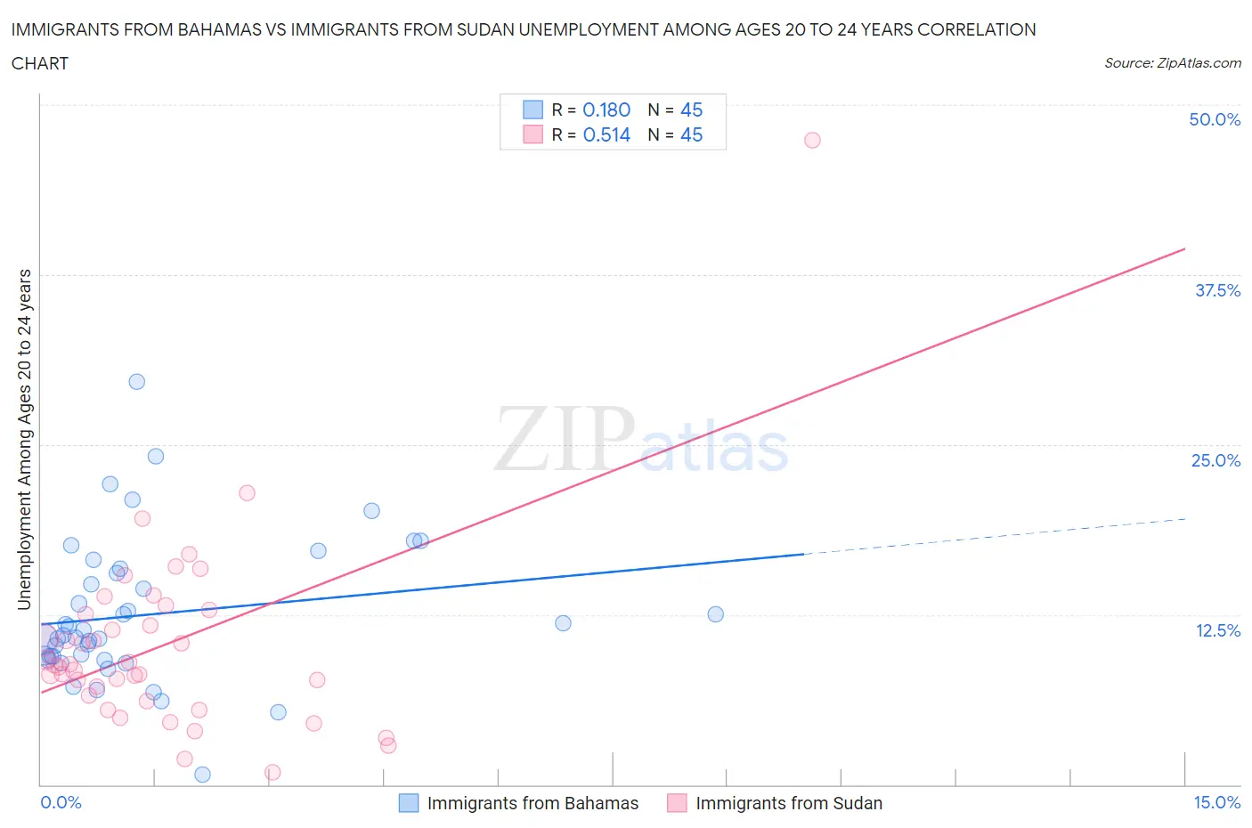 Immigrants from Bahamas vs Immigrants from Sudan Unemployment Among Ages 20 to 24 years