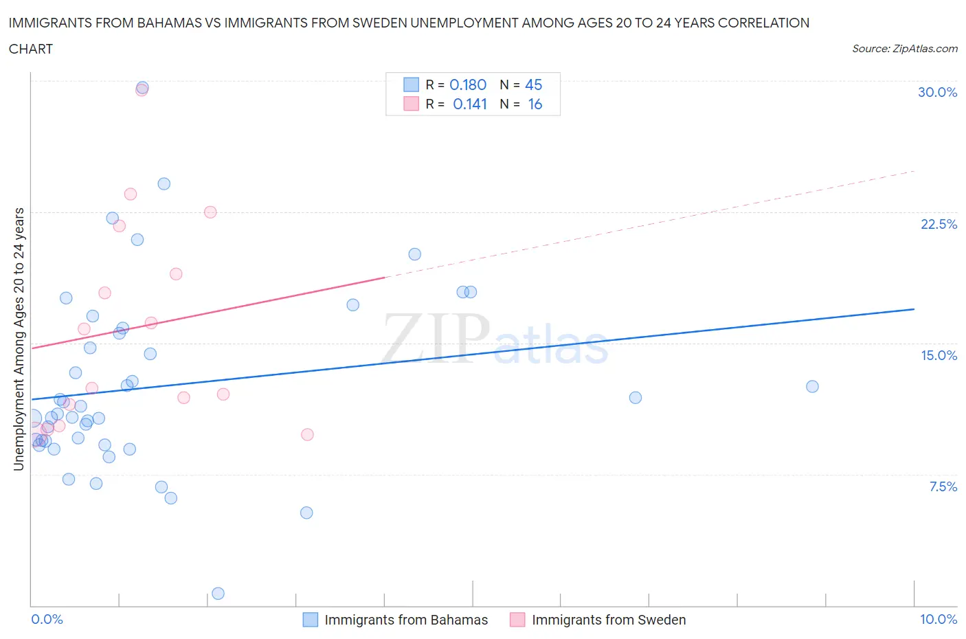 Immigrants from Bahamas vs Immigrants from Sweden Unemployment Among Ages 20 to 24 years