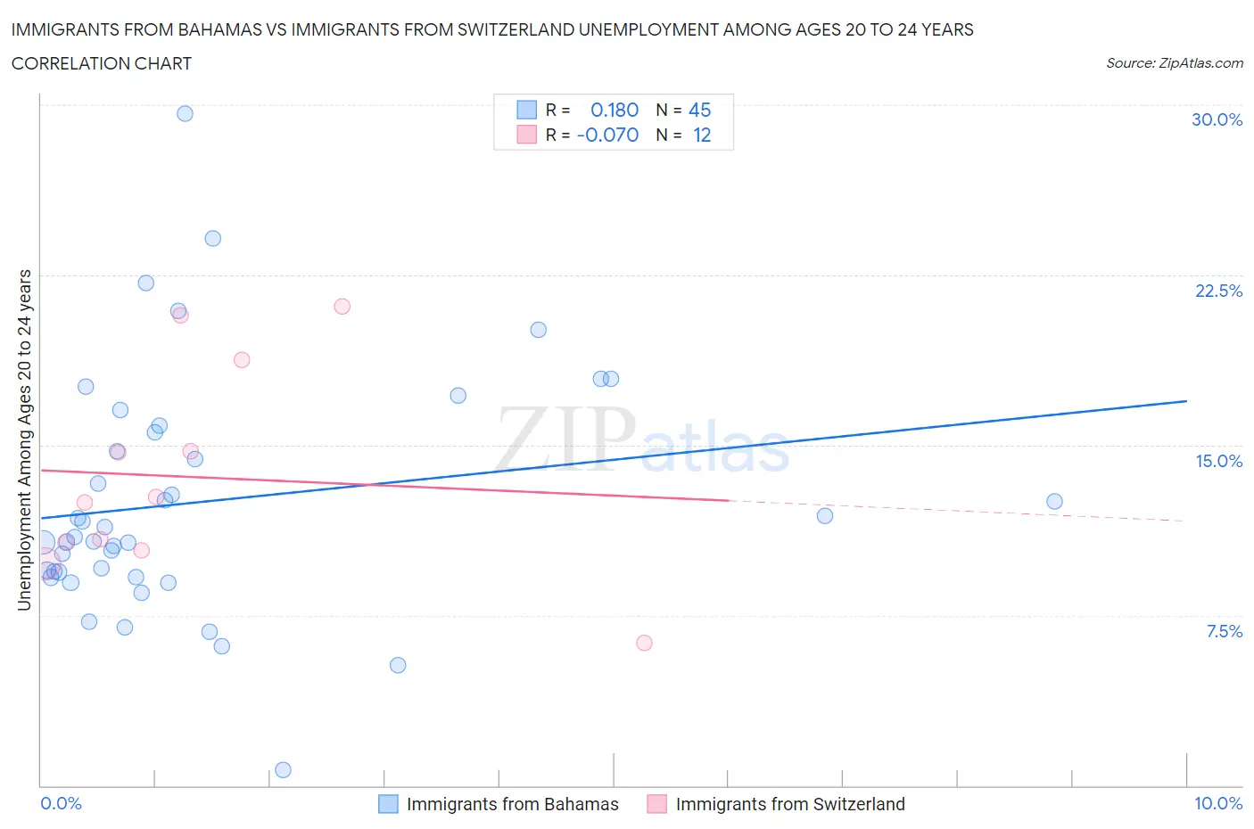 Immigrants from Bahamas vs Immigrants from Switzerland Unemployment Among Ages 20 to 24 years