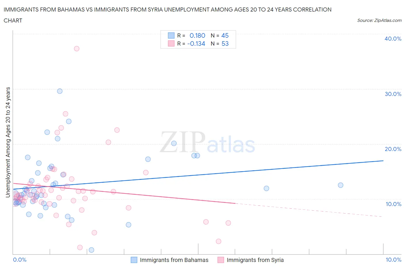 Immigrants from Bahamas vs Immigrants from Syria Unemployment Among Ages 20 to 24 years