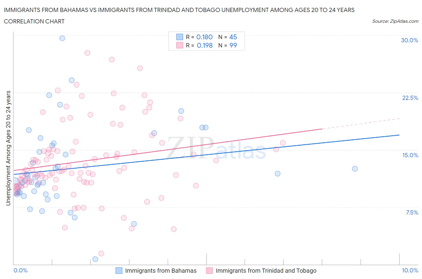 Immigrants from Bahamas vs Immigrants from Trinidad and Tobago Unemployment Among Ages 20 to 24 years