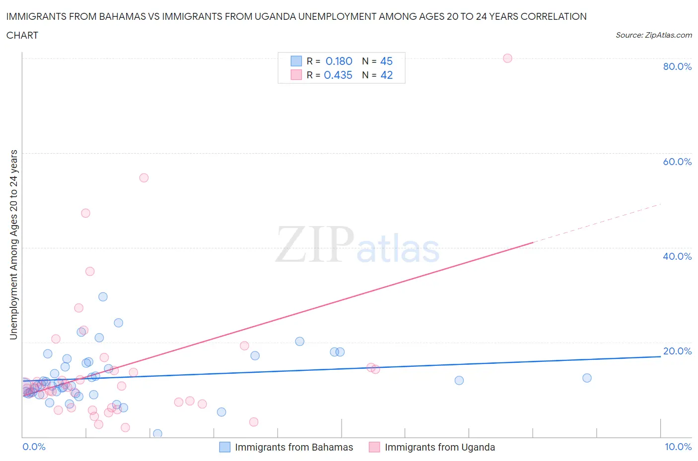 Immigrants from Bahamas vs Immigrants from Uganda Unemployment Among Ages 20 to 24 years