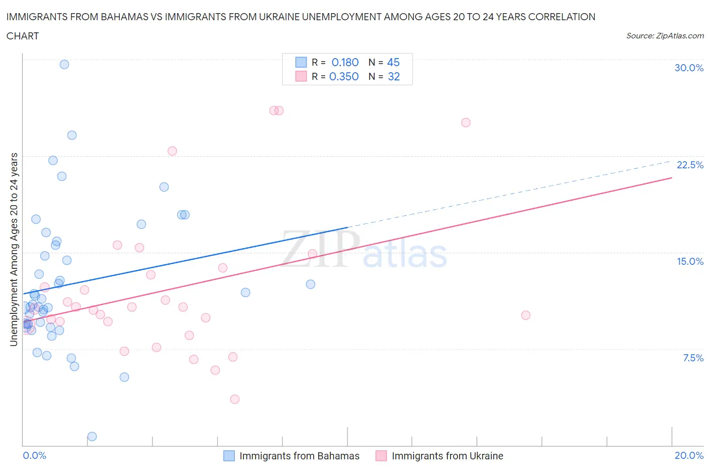 Immigrants from Bahamas vs Immigrants from Ukraine Unemployment Among Ages 20 to 24 years