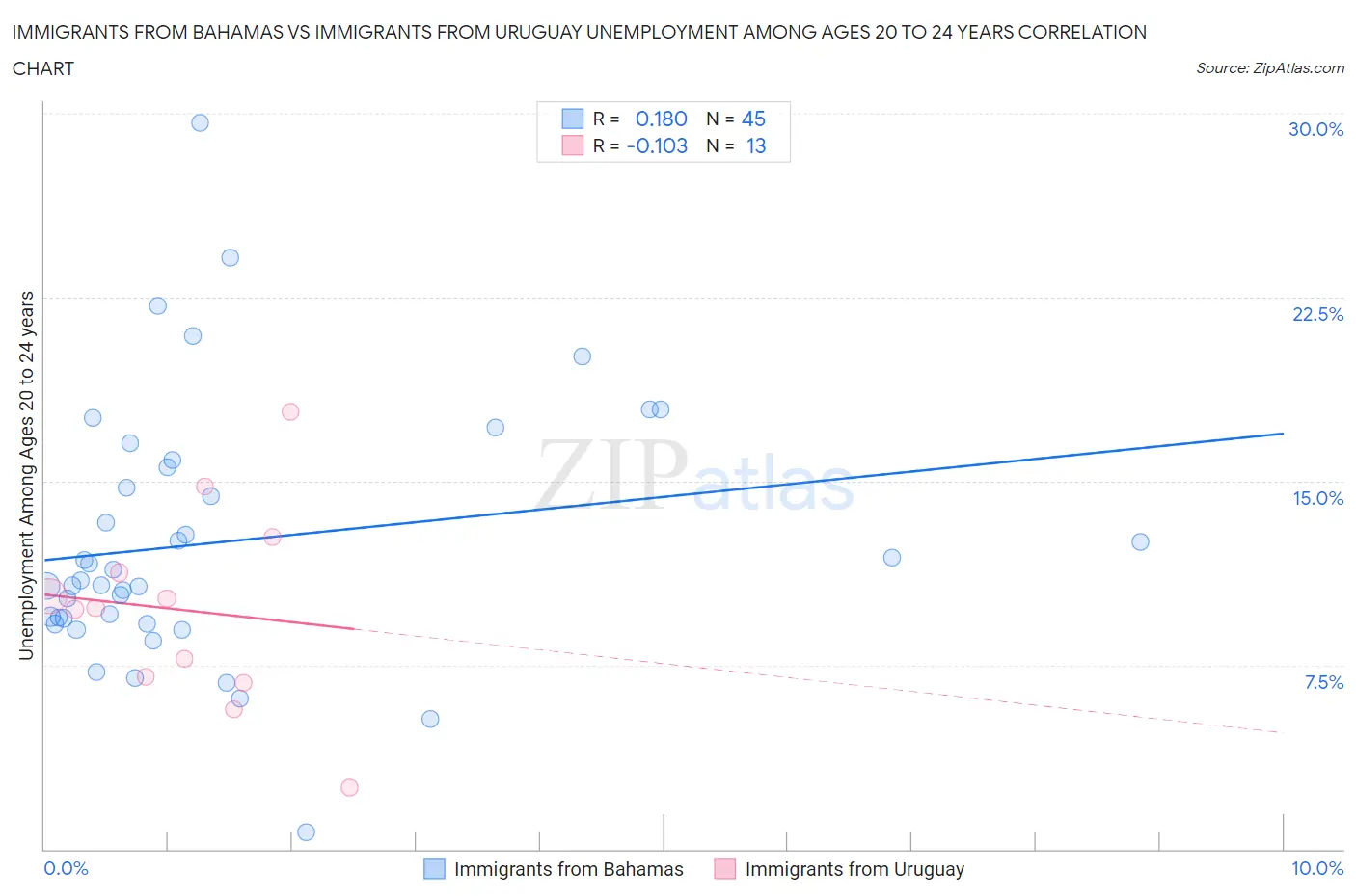 Immigrants from Bahamas vs Immigrants from Uruguay Unemployment Among Ages 20 to 24 years