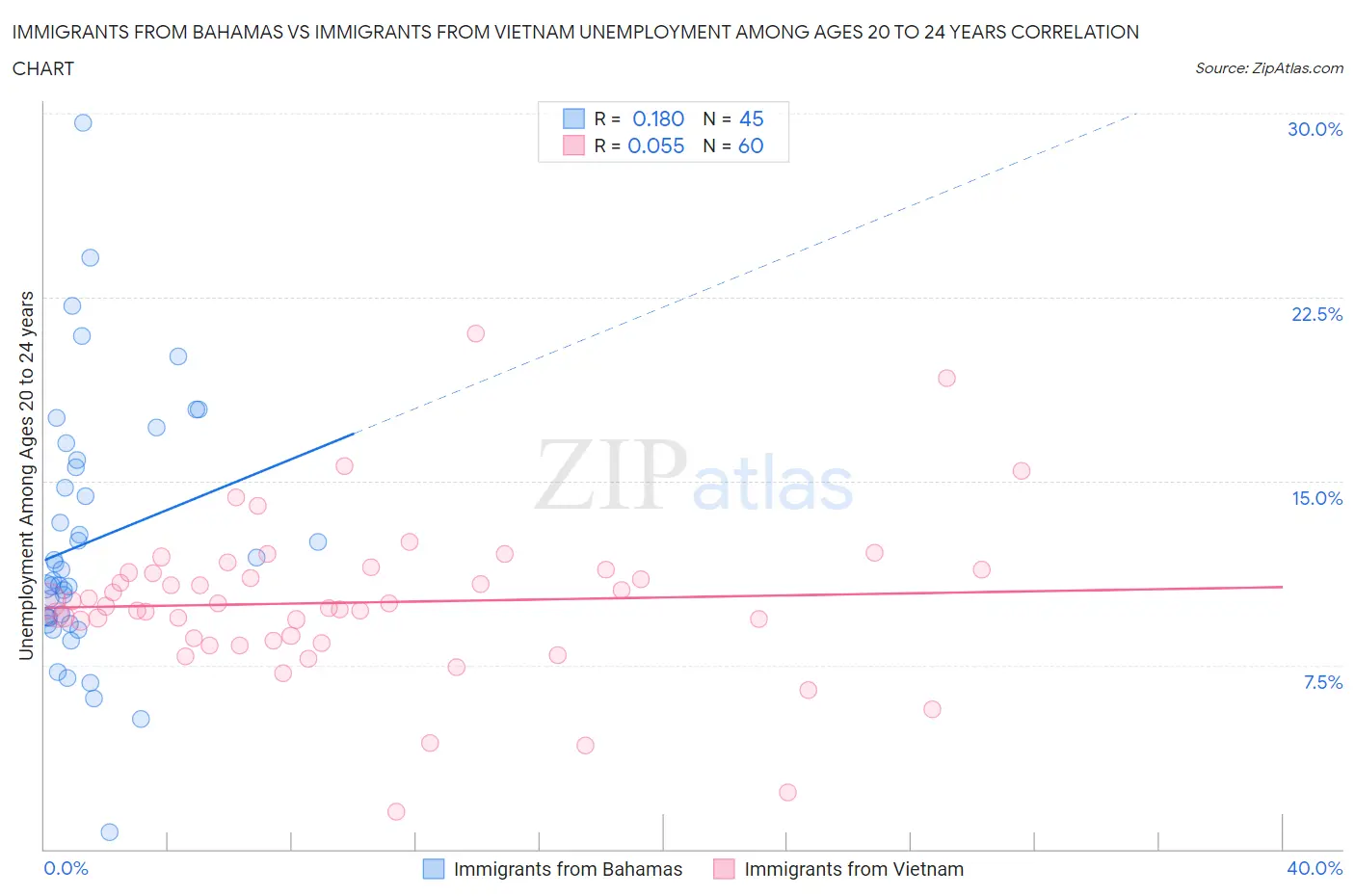 Immigrants from Bahamas vs Immigrants from Vietnam Unemployment Among Ages 20 to 24 years