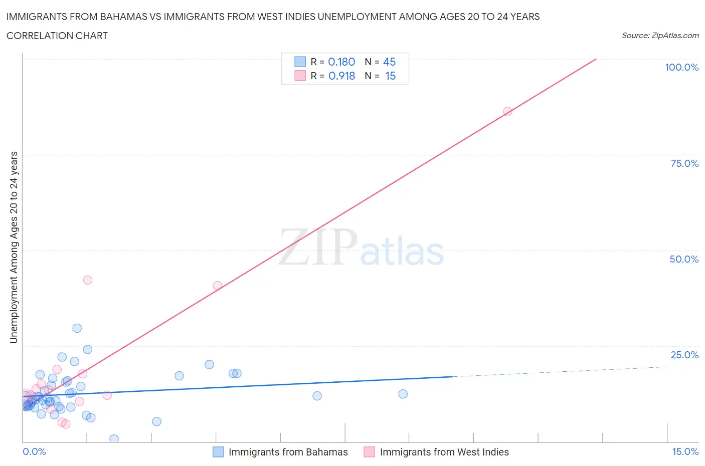 Immigrants from Bahamas vs Immigrants from West Indies Unemployment Among Ages 20 to 24 years