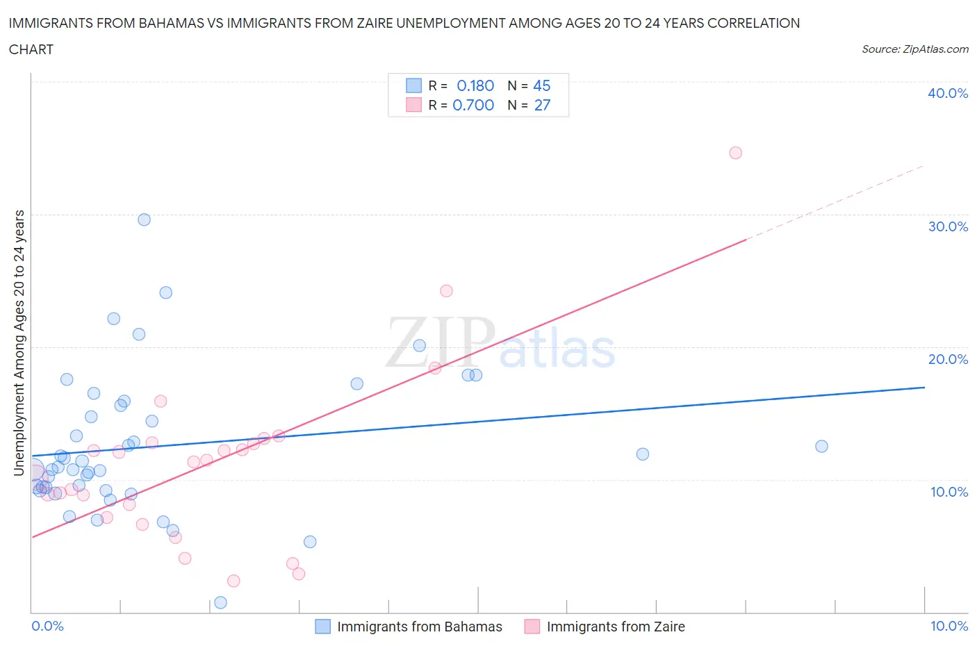 Immigrants from Bahamas vs Immigrants from Zaire Unemployment Among Ages 20 to 24 years