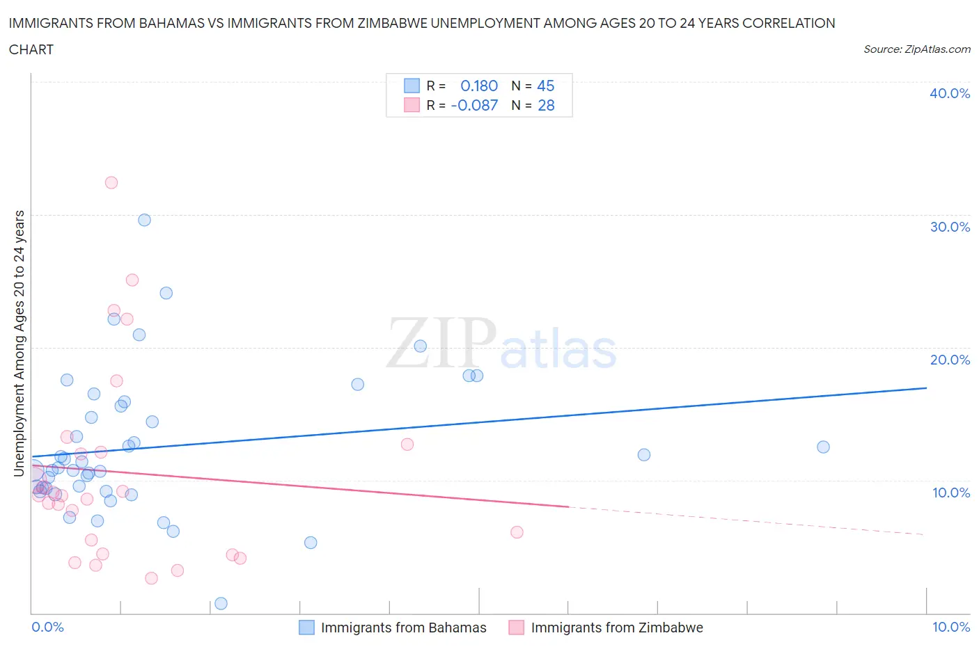 Immigrants from Bahamas vs Immigrants from Zimbabwe Unemployment Among Ages 20 to 24 years