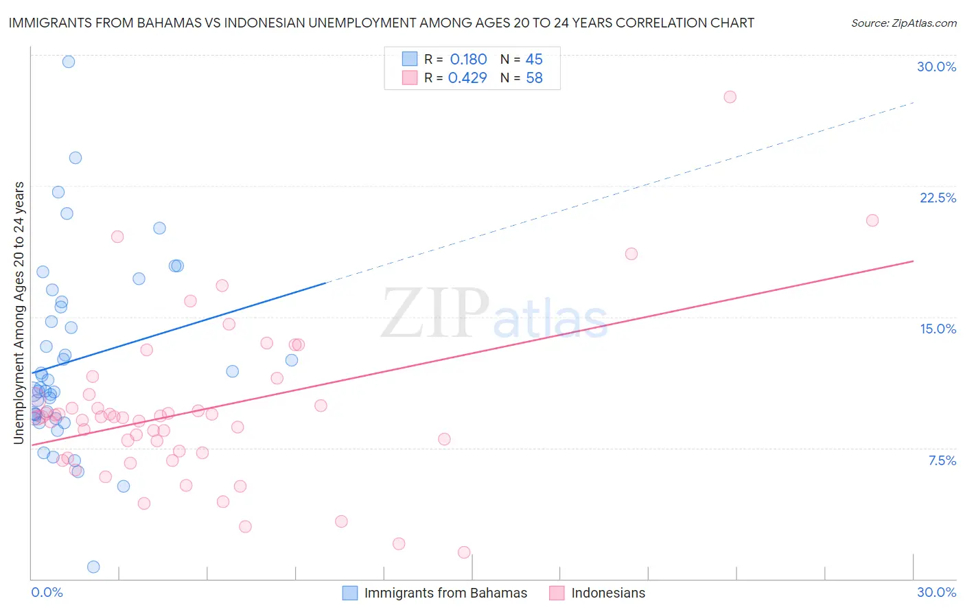 Immigrants from Bahamas vs Indonesian Unemployment Among Ages 20 to 24 years