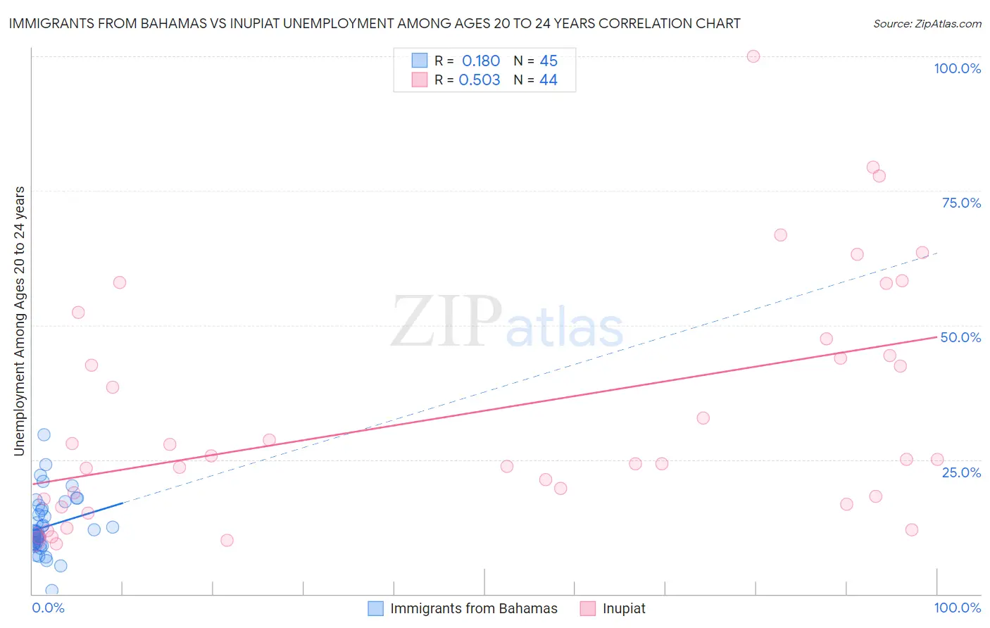 Immigrants from Bahamas vs Inupiat Unemployment Among Ages 20 to 24 years