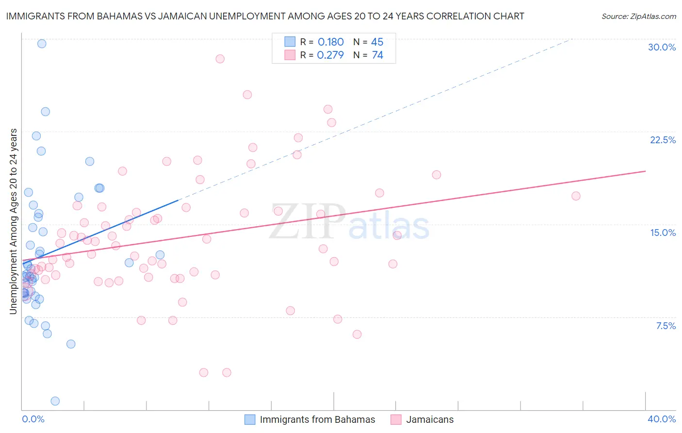 Immigrants from Bahamas vs Jamaican Unemployment Among Ages 20 to 24 years