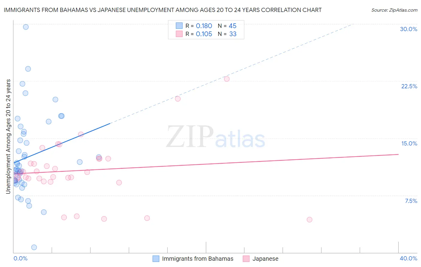 Immigrants from Bahamas vs Japanese Unemployment Among Ages 20 to 24 years