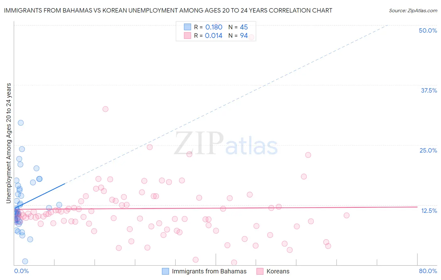 Immigrants from Bahamas vs Korean Unemployment Among Ages 20 to 24 years