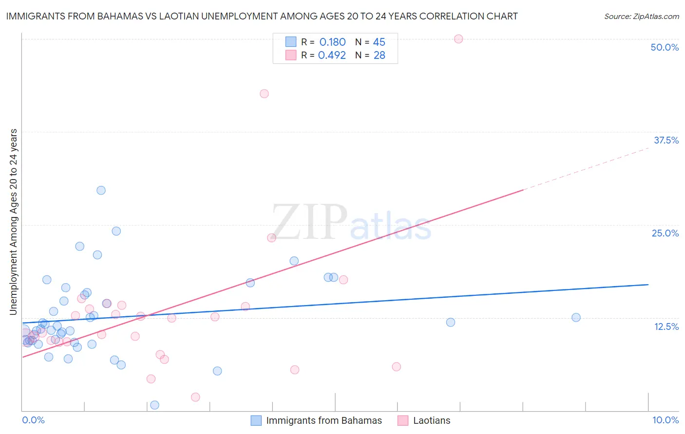 Immigrants from Bahamas vs Laotian Unemployment Among Ages 20 to 24 years