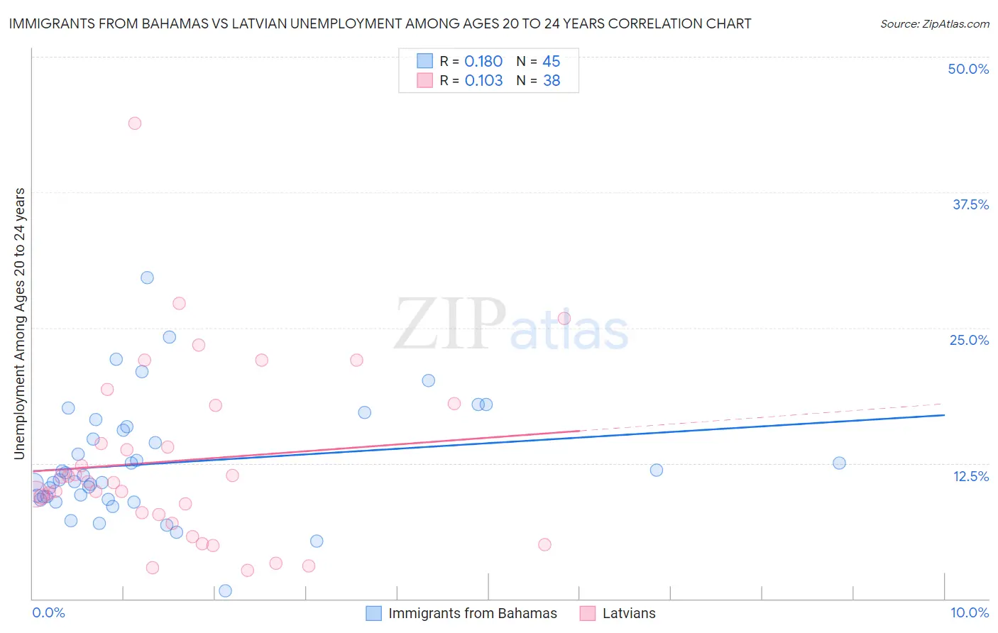 Immigrants from Bahamas vs Latvian Unemployment Among Ages 20 to 24 years