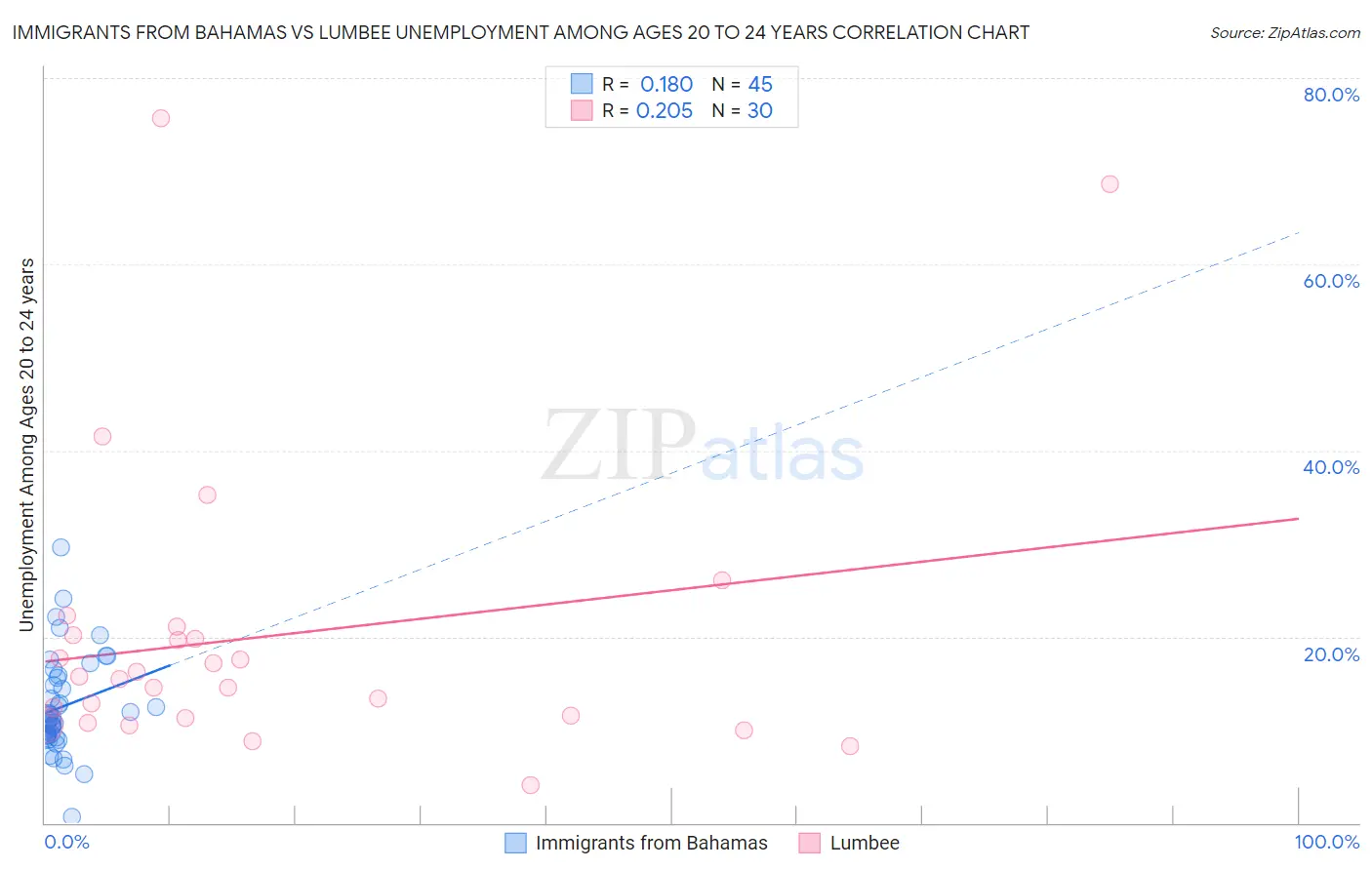 Immigrants from Bahamas vs Lumbee Unemployment Among Ages 20 to 24 years
