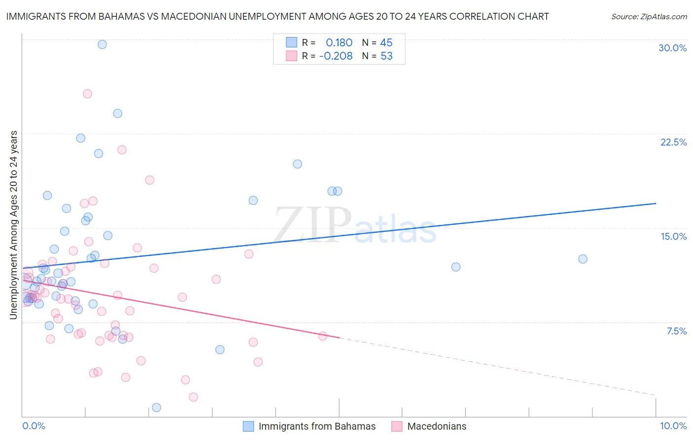 Immigrants from Bahamas vs Macedonian Unemployment Among Ages 20 to 24 years