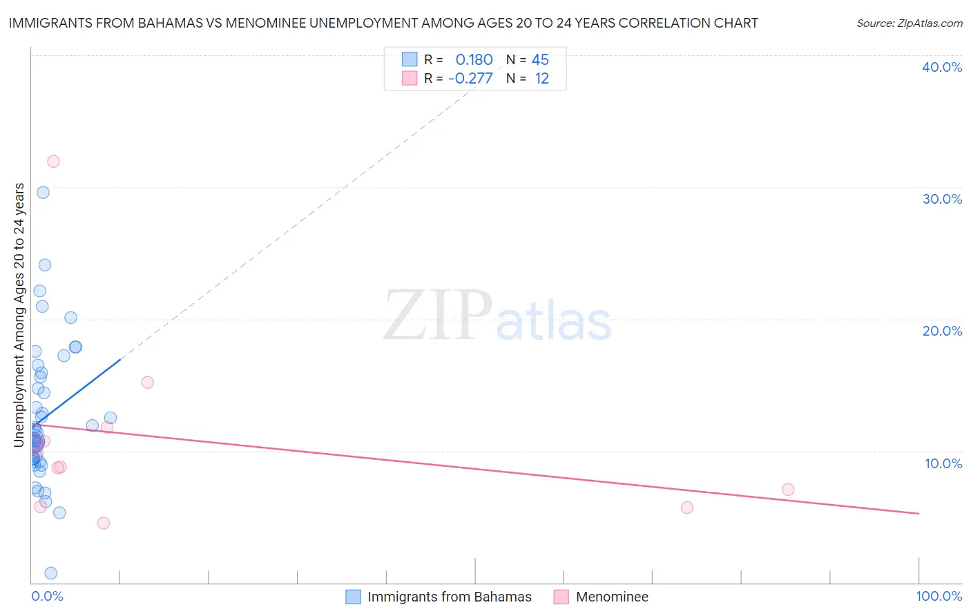 Immigrants from Bahamas vs Menominee Unemployment Among Ages 20 to 24 years