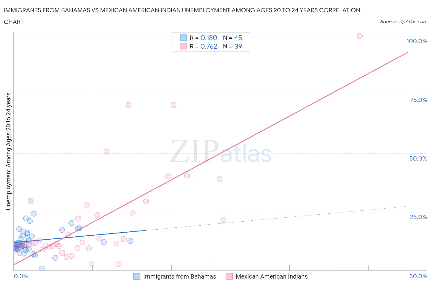 Immigrants from Bahamas vs Mexican American Indian Unemployment Among Ages 20 to 24 years