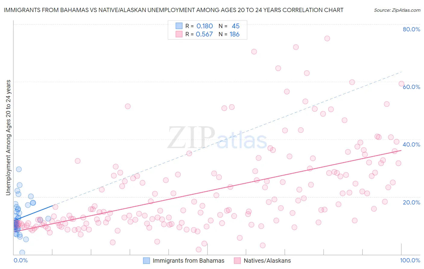 Immigrants from Bahamas vs Native/Alaskan Unemployment Among Ages 20 to 24 years