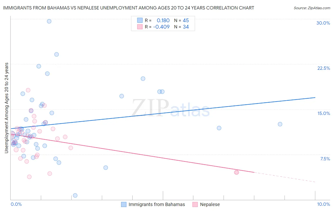 Immigrants from Bahamas vs Nepalese Unemployment Among Ages 20 to 24 years