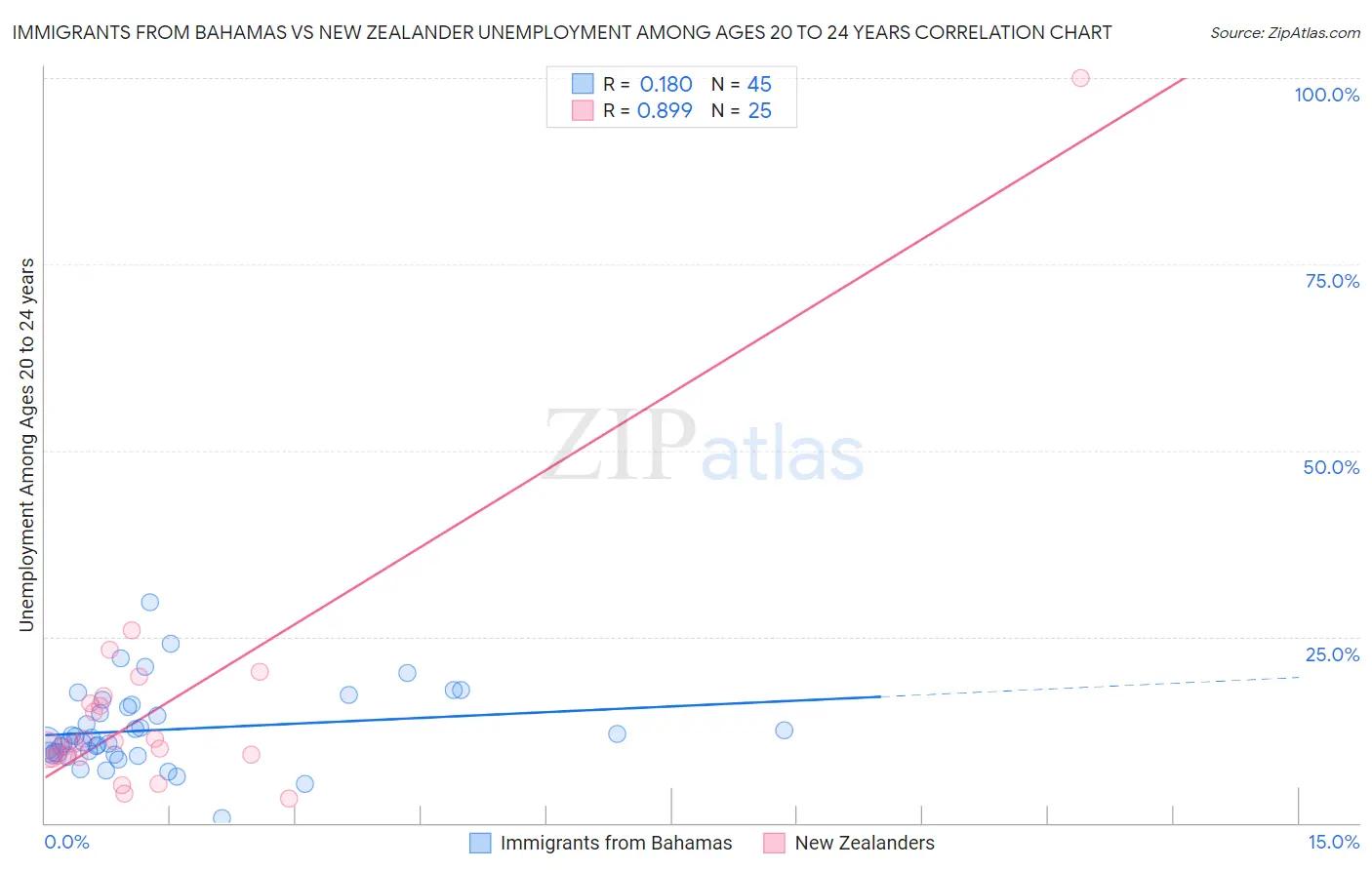 Immigrants from Bahamas vs New Zealander Unemployment Among Ages 20 to 24 years