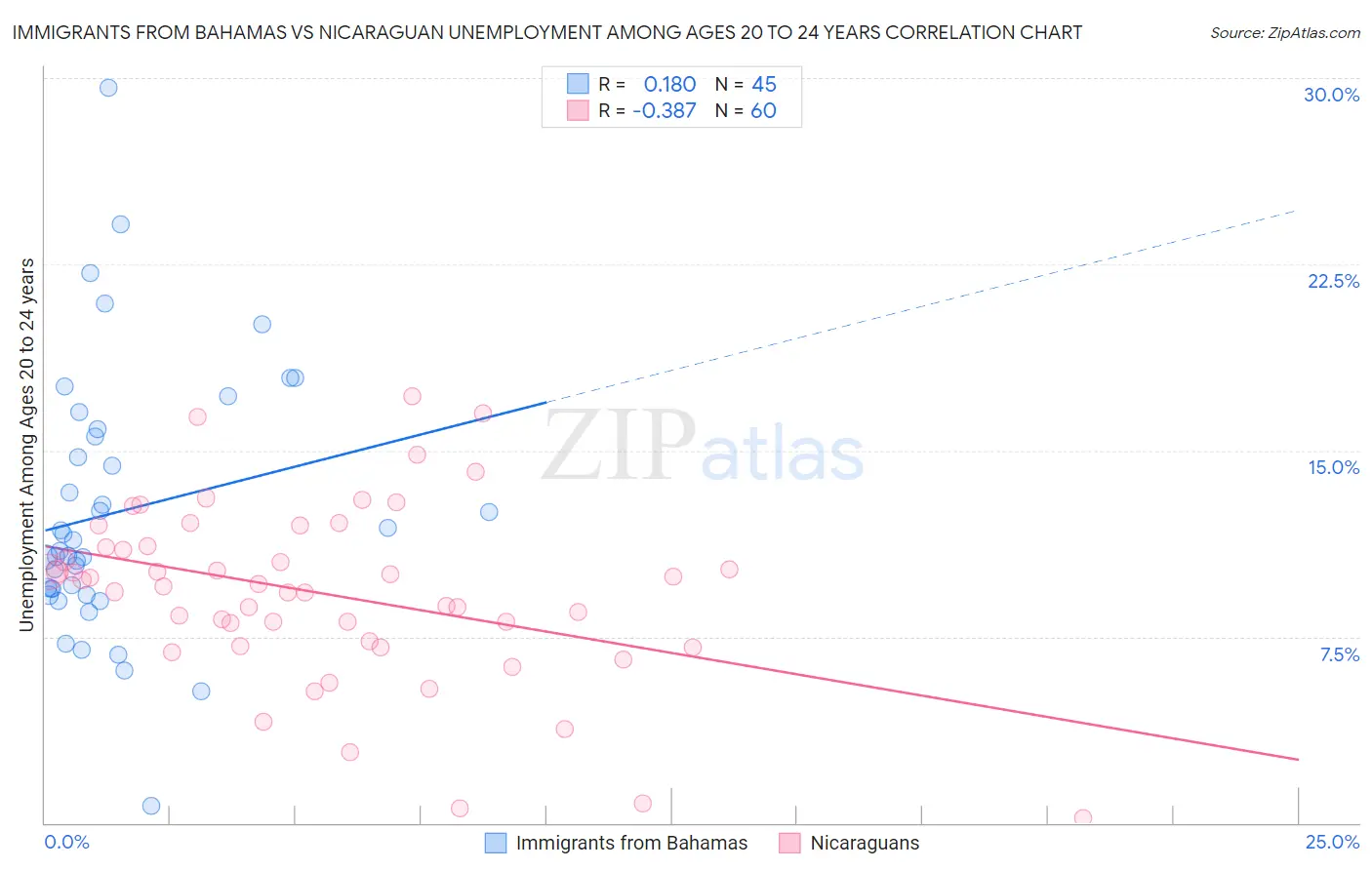 Immigrants from Bahamas vs Nicaraguan Unemployment Among Ages 20 to 24 years