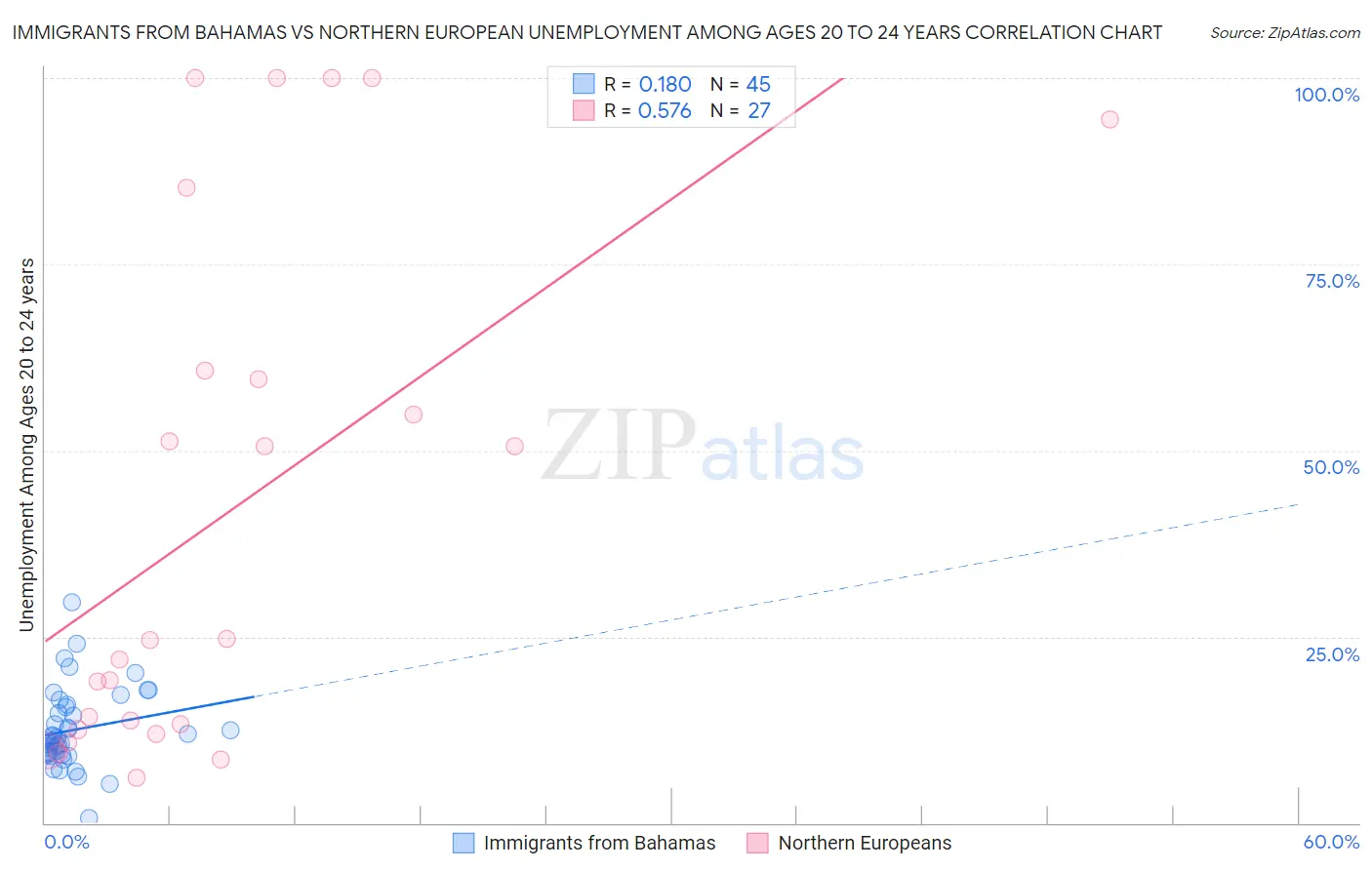 Immigrants from Bahamas vs Northern European Unemployment Among Ages 20 to 24 years