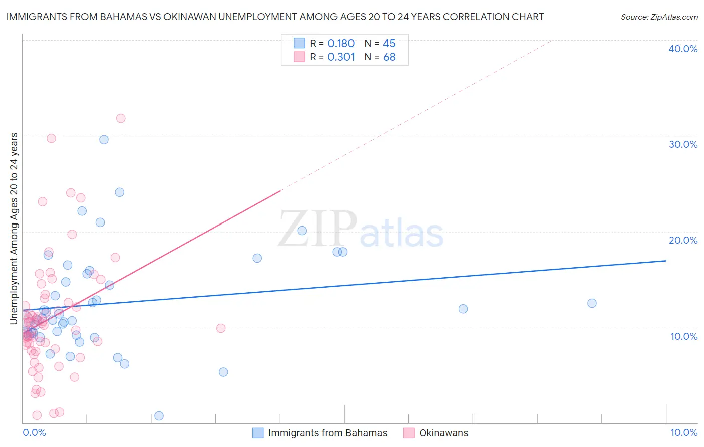 Immigrants from Bahamas vs Okinawan Unemployment Among Ages 20 to 24 years