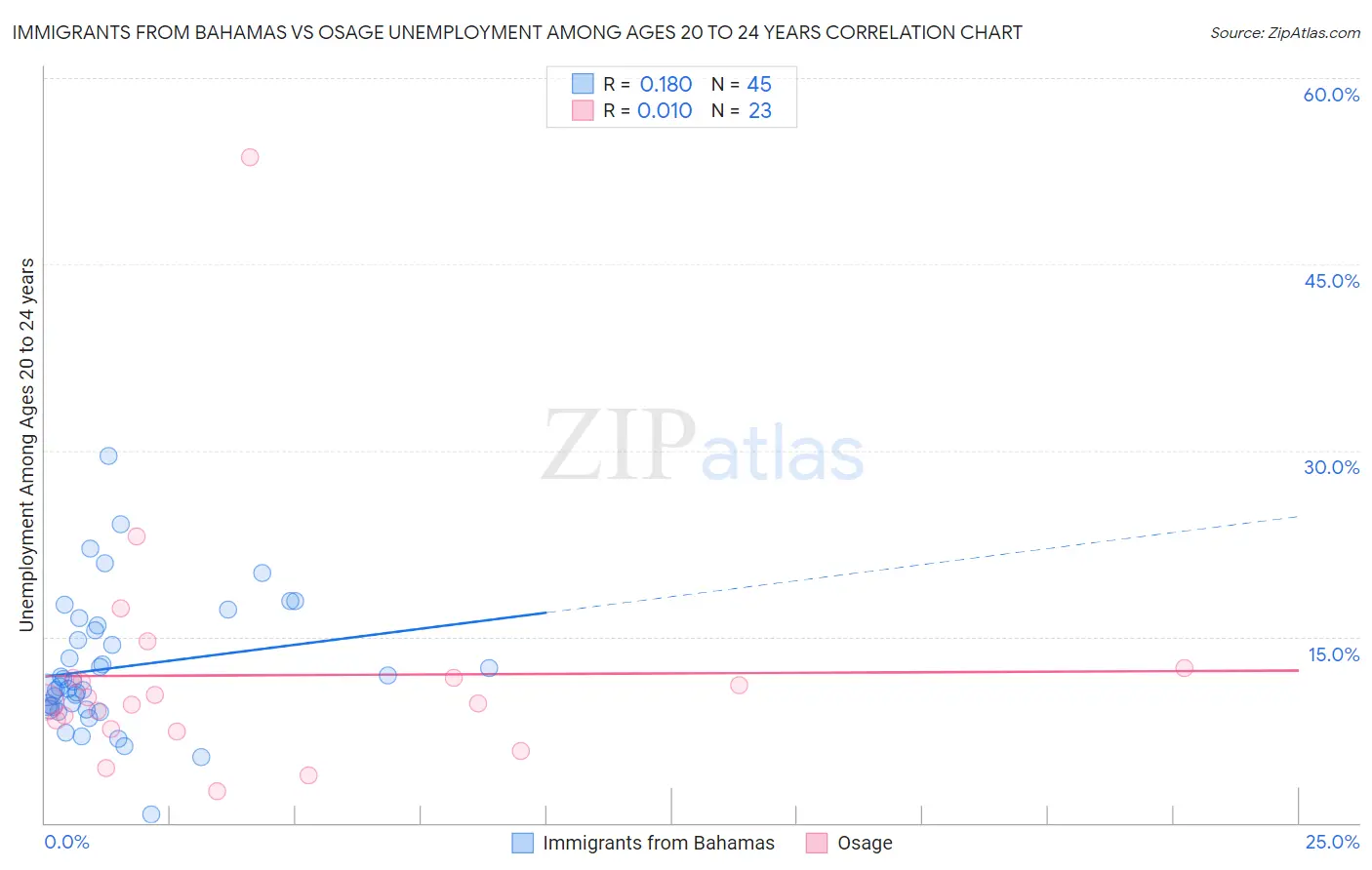 Immigrants from Bahamas vs Osage Unemployment Among Ages 20 to 24 years