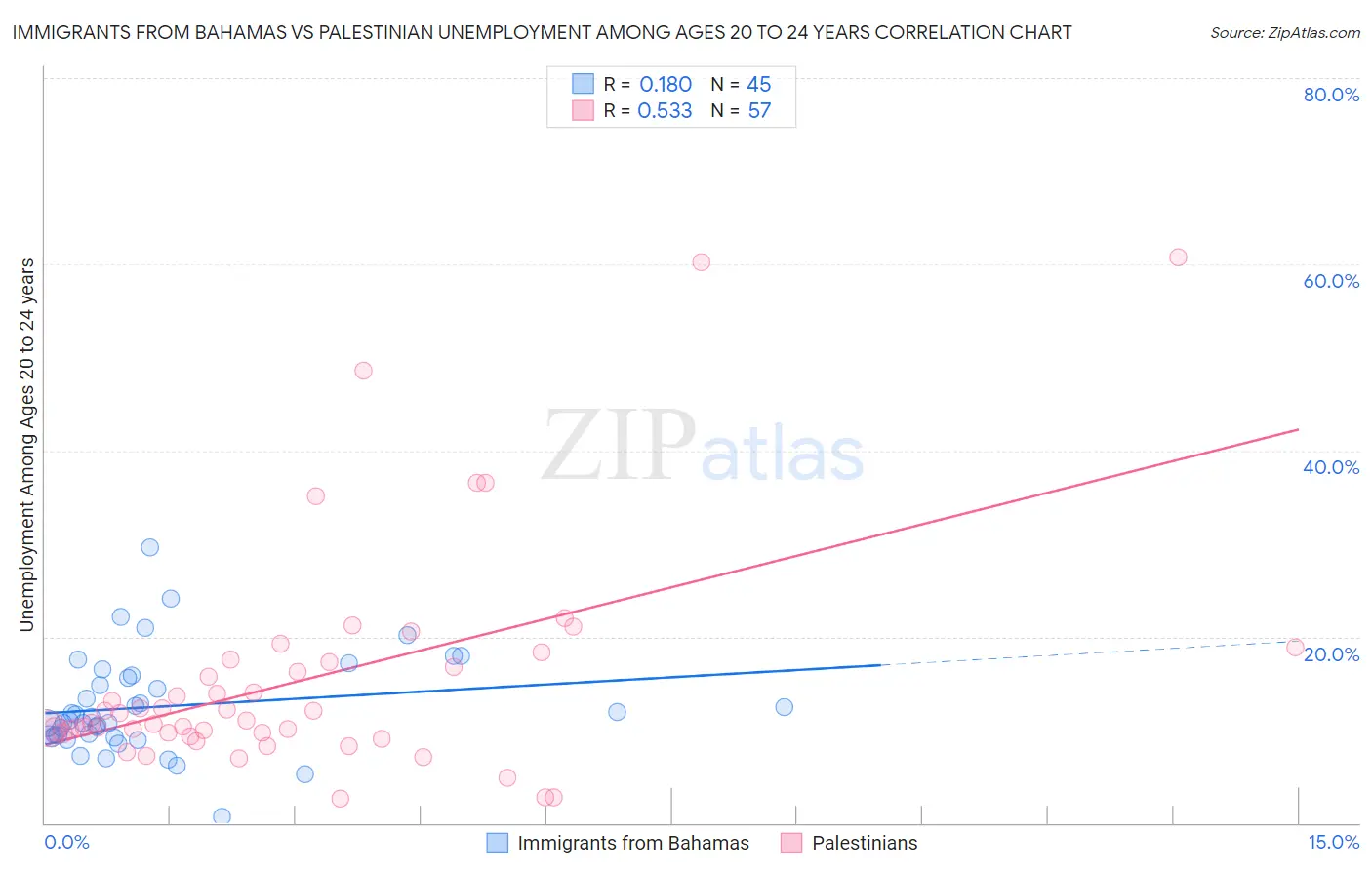 Immigrants from Bahamas vs Palestinian Unemployment Among Ages 20 to 24 years