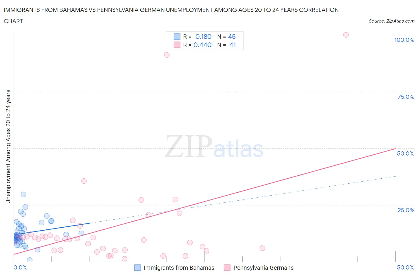 Immigrants from Bahamas vs Pennsylvania German Unemployment Among Ages 20 to 24 years