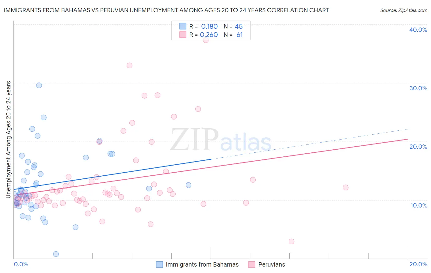 Immigrants from Bahamas vs Peruvian Unemployment Among Ages 20 to 24 years